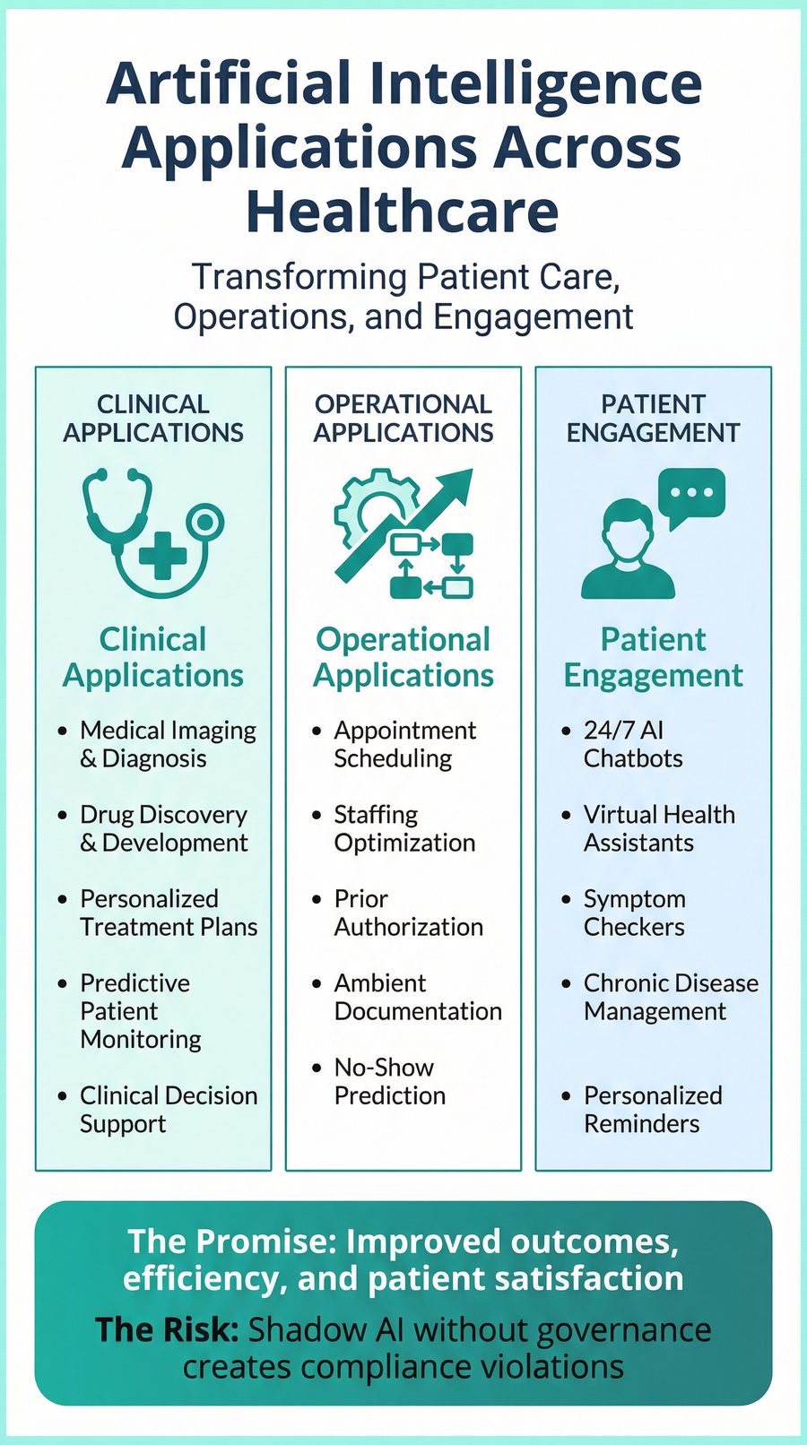 Infographic titled Artificial Intelligence Applications Across Healthcare with three tinted columns for clinical, operational and patient engagement uses.